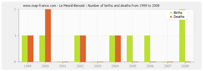 Le Mesnil-Benoist : Number of births and deaths from 1999 to 2008